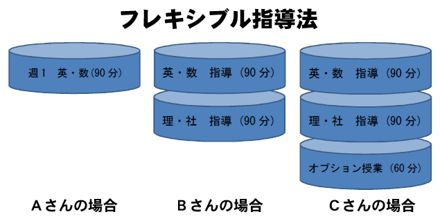 フレキシブル指導法