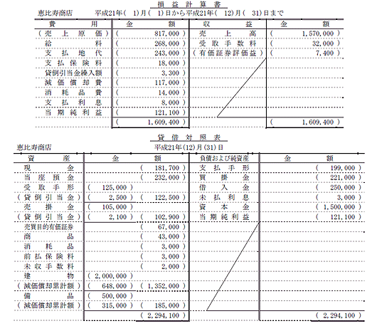 第125回 日商簿記 試験解答速報