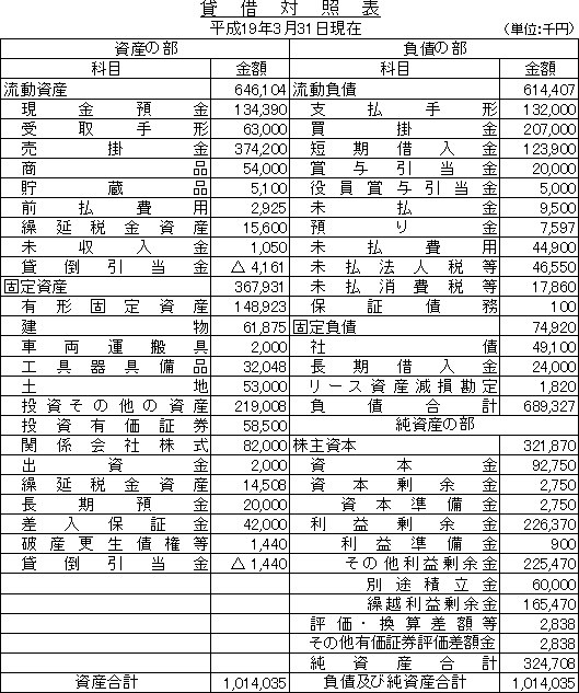 第57回 税理士試験 試験解答 財務諸表論